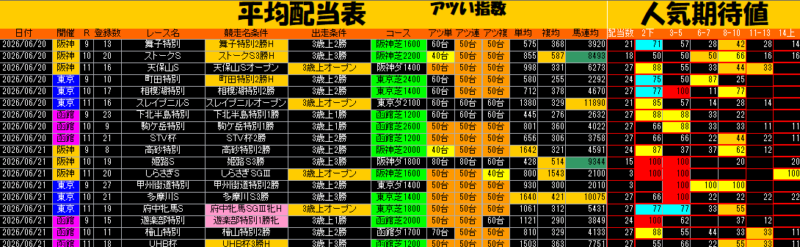 平均配当表