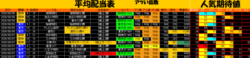 平均配当表