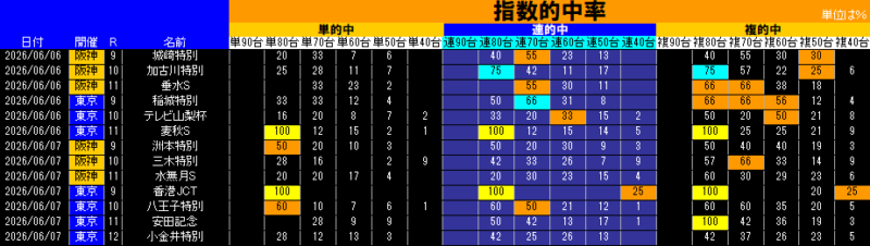 指数的中率表
