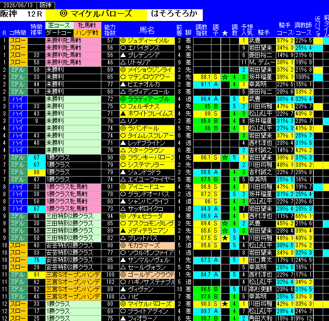 全レース予想阪神