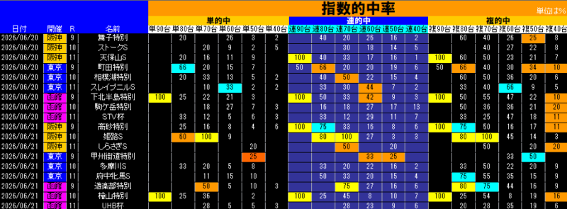 指数的中率表