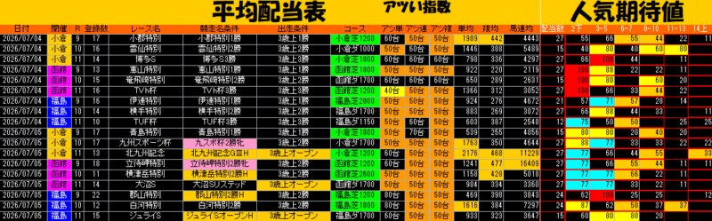 平均配当表