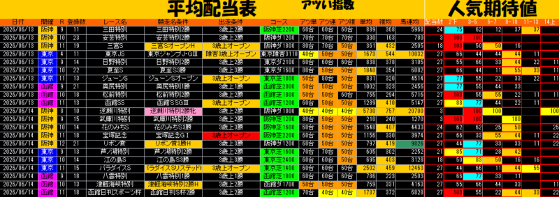 平均配当表
