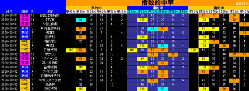 指数的中率表