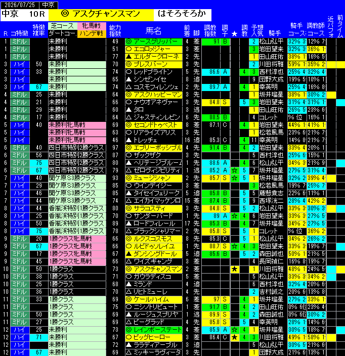 全レース予想中京