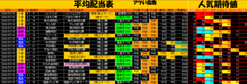 平均配当表