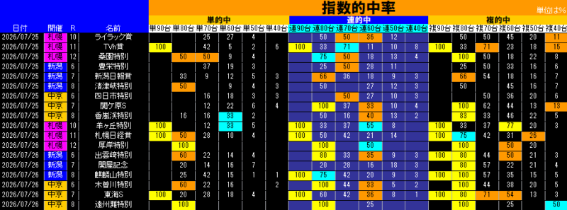 指数的中率表