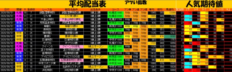 平均配当表
