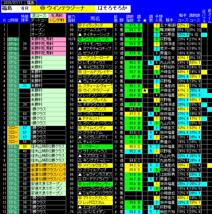 全レース予想福島