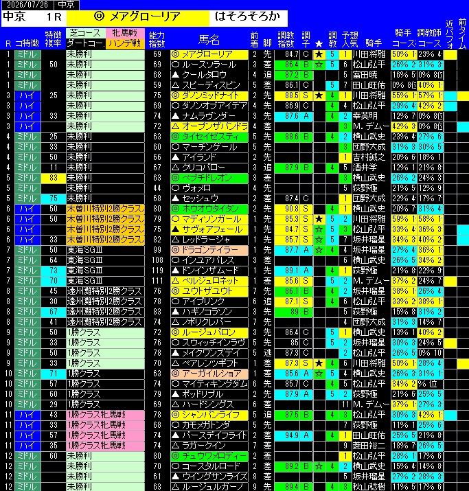 全レース予想中京