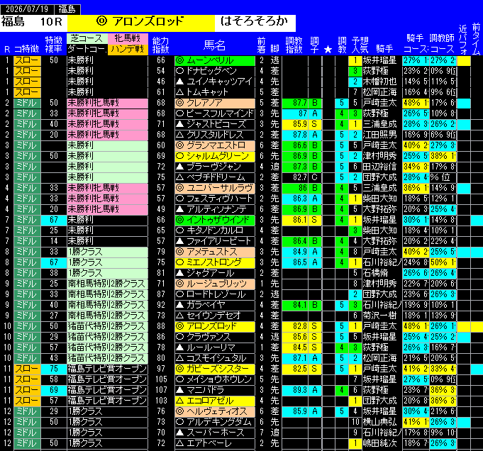 全レース予想福島