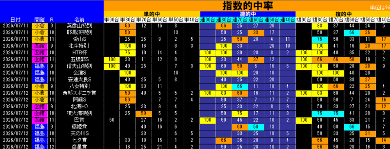 指数的中率表