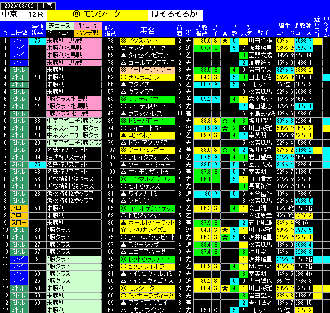 全レース予想中京