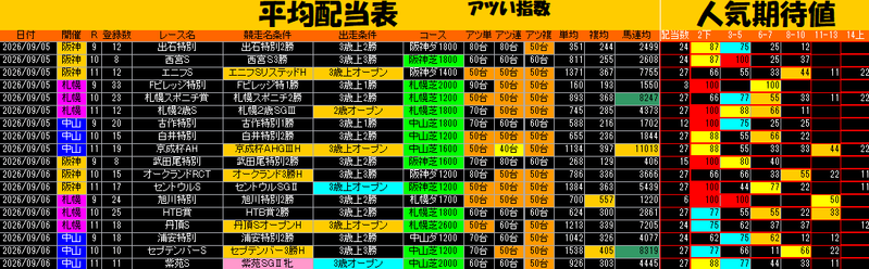 平均配当表