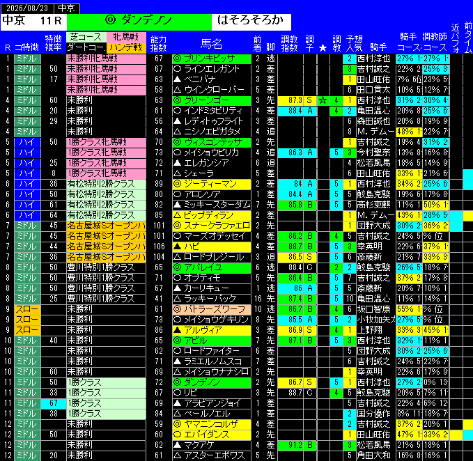 全レース予想中京