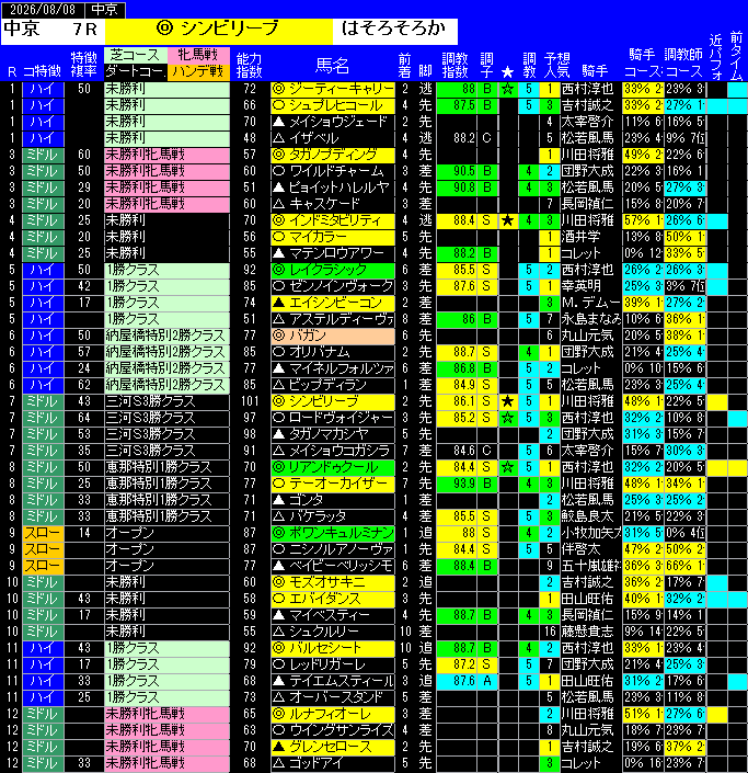 全レース予想中京