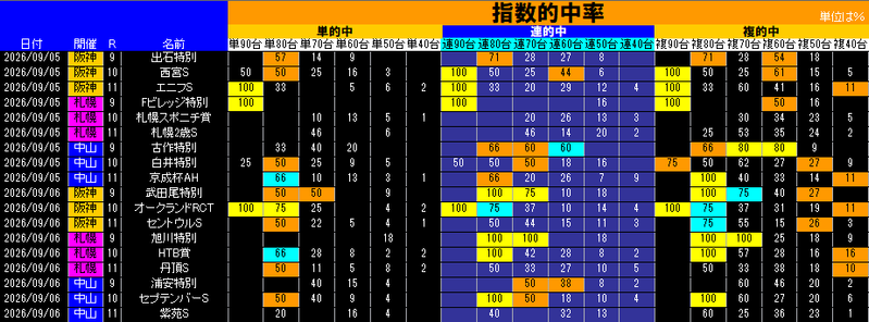 指数的中率表