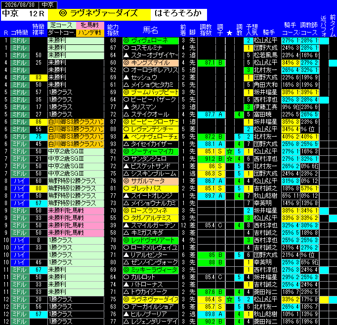 全レース予想中京