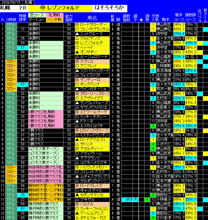 全レース予想札幌