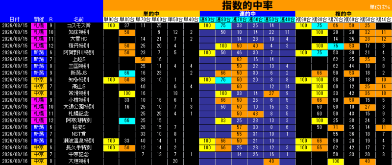 指数的中率表