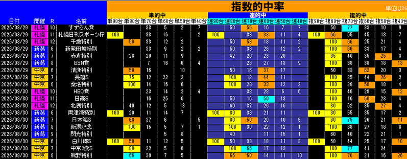 指数的中率表
