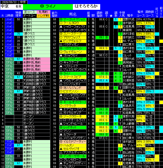 全レース予想中京