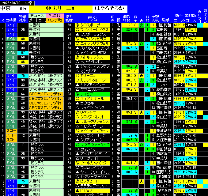 全レース予想中京