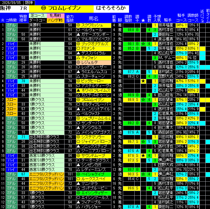 全レース予想阪神