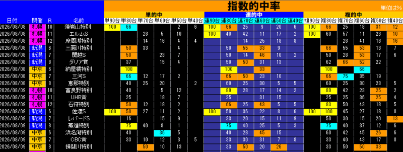 指数的中率表