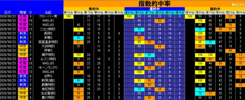 指数的中率表