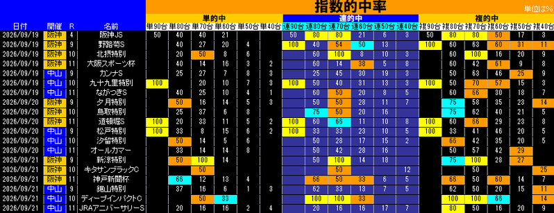 指数的中率表