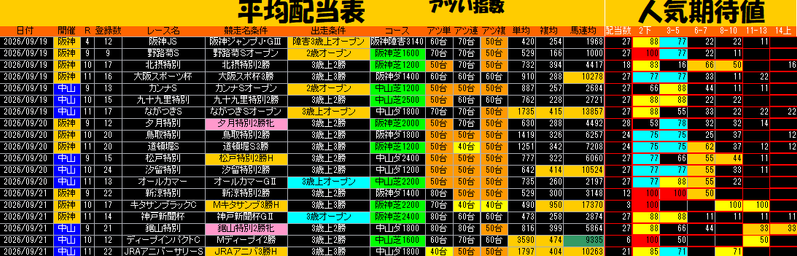 平均配当表