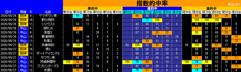 指数的中率表