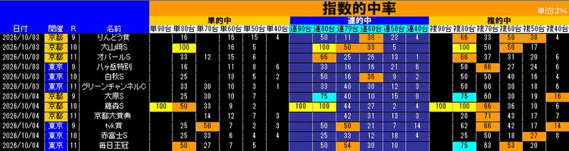 指数的中率表
