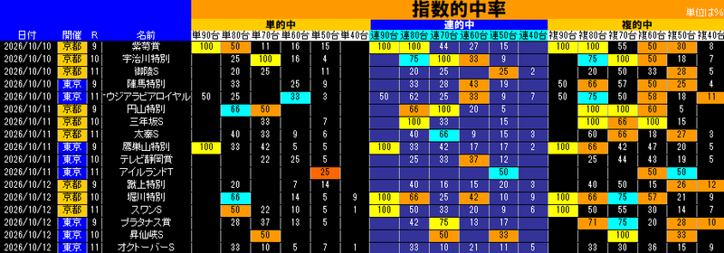 指数的中率表