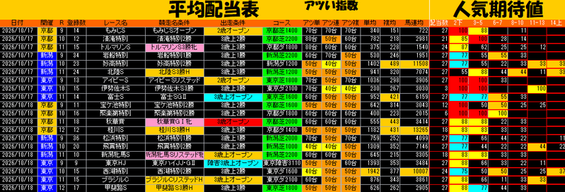 平均配当表