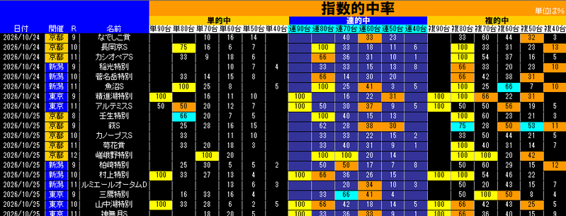 指数的中率表