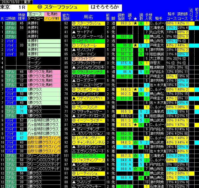 全レース予想東京