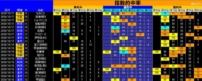 指数的中率表